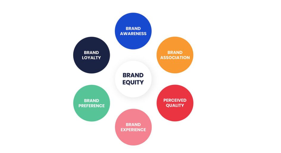 Brand Equity Metrices