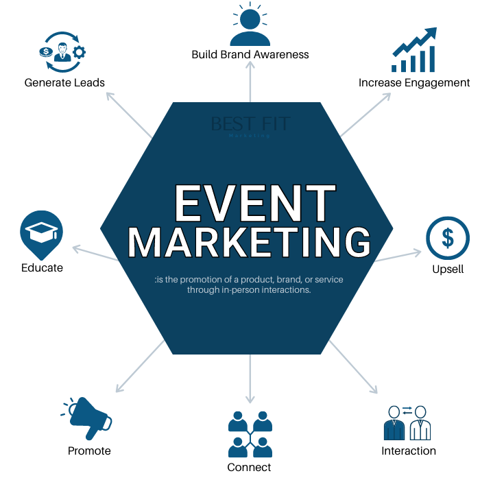 Marketing event by type 2022