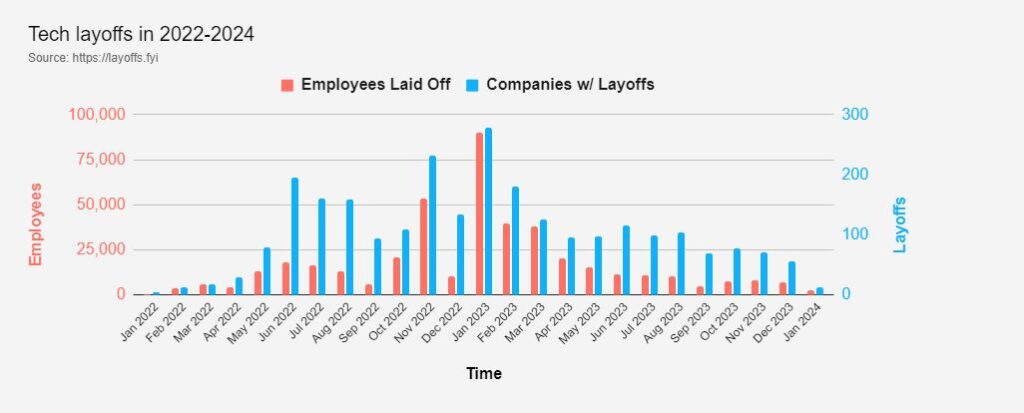 Tech Layoff 2023 and 2024